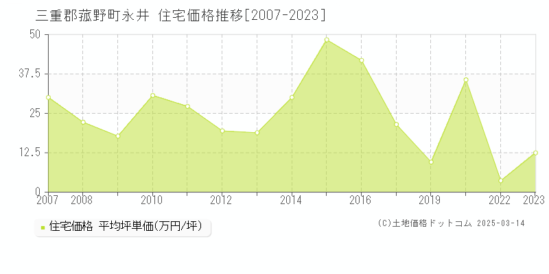 永井(三重郡菰野町)の住宅価格推移グラフ(坪単価)[2007-2023年]