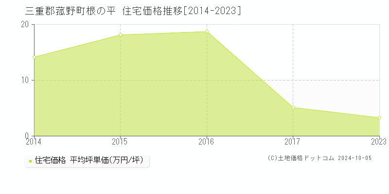 根の平(三重郡菰野町)の住宅価格推移グラフ(坪単価)[2014-2023年]