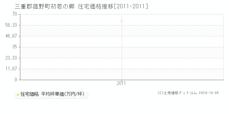 初若の郷(三重郡菰野町)の住宅価格推移グラフ(坪単価)[2011-2011年]