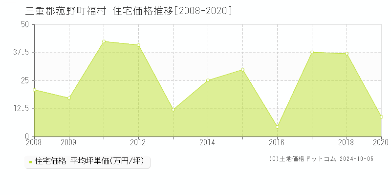 福村(三重郡菰野町)の住宅価格推移グラフ(坪単価)[2008-2020年]