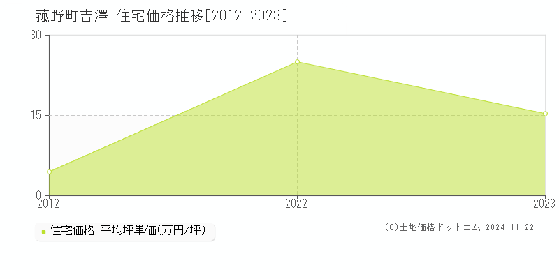 大字吉澤(菰野町)の住宅価格推移グラフ(坪単価)[2012-2023年]