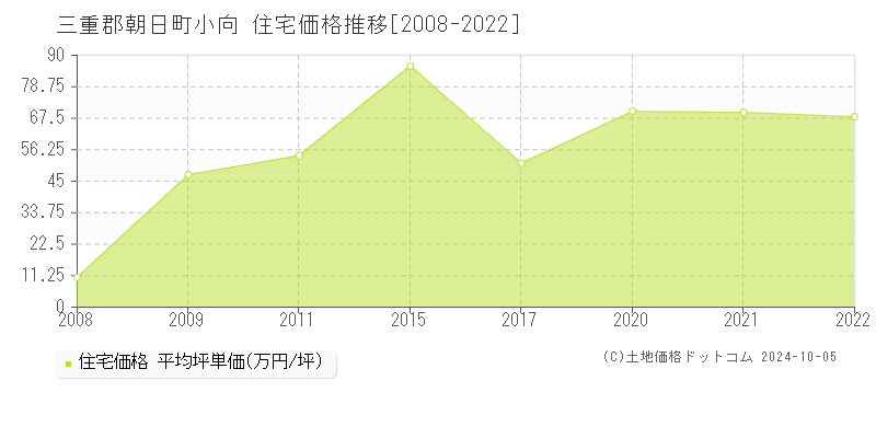 小向(三重郡朝日町)の住宅価格推移グラフ(坪単価)[2008-2022年]