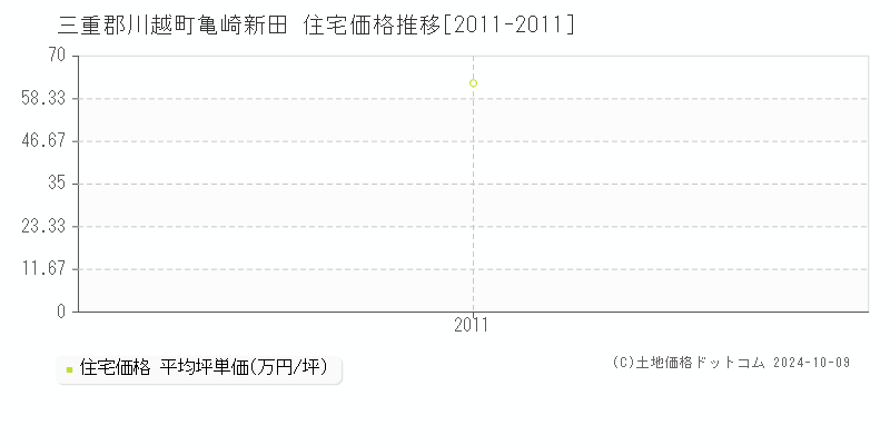 亀崎新田(三重郡川越町)の住宅価格推移グラフ(坪単価)[2011-2011年]