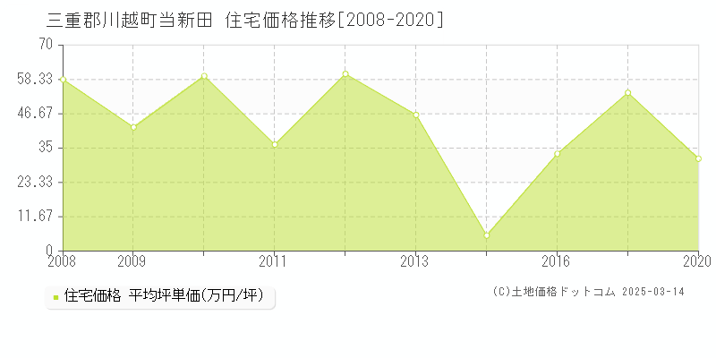 当新田(三重郡川越町)の住宅価格推移グラフ(坪単価)[2008-2020年]