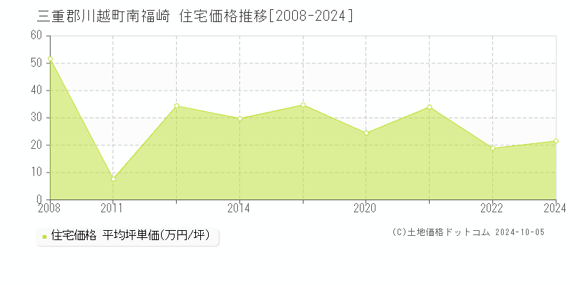 南福崎(三重郡川越町)の住宅価格推移グラフ(坪単価)[2008-2024年]