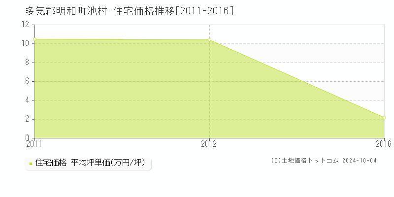 池村(多気郡明和町)の住宅価格推移グラフ(坪単価)[2011-2016年]