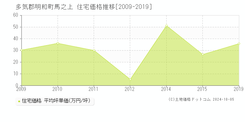 馬之上(多気郡明和町)の住宅価格推移グラフ(坪単価)[2009-2019年]