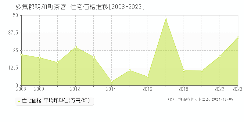 斎宮(多気郡明和町)の住宅価格推移グラフ(坪単価)[2008-2023年]