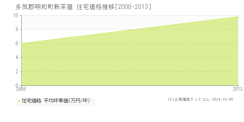 新茶屋(多気郡明和町)の住宅価格推移グラフ(坪単価)[2008-2013年]