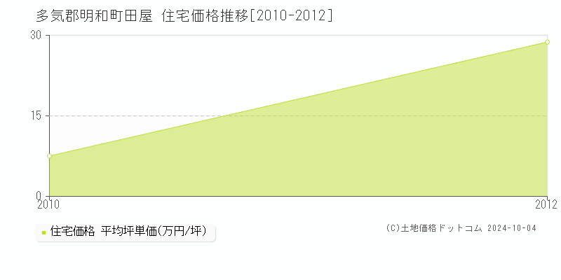 田屋(多気郡明和町)の住宅価格推移グラフ(坪単価)[2010-2012年]