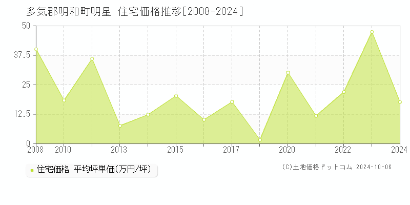 明星(多気郡明和町)の住宅価格推移グラフ(坪単価)[2008-2024年]