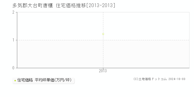 唐櫃(多気郡大台町)の住宅価格推移グラフ(坪単価)[2013-2013年]