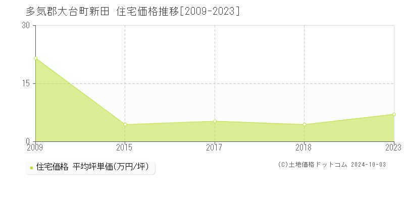 新田(多気郡大台町)の住宅価格推移グラフ(坪単価)[2009-2023年]