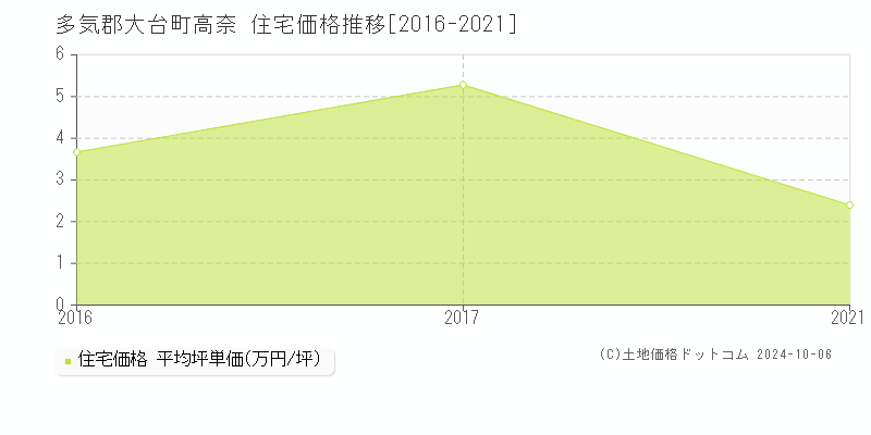 高奈(多気郡大台町)の住宅価格推移グラフ(坪単価)[2016-2021年]