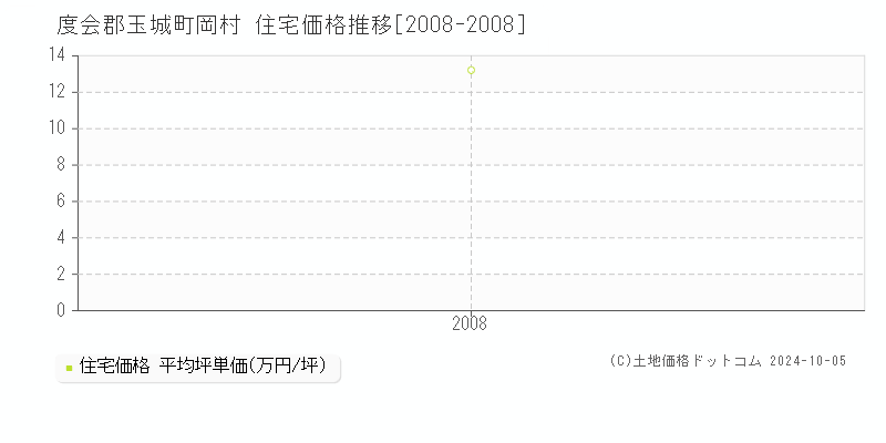 岡村(度会郡玉城町)の住宅価格推移グラフ(坪単価)[2008-2008年]