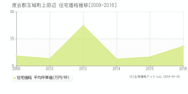 上田辺(度会郡玉城町)の住宅価格推移グラフ(坪単価)[2009-2016年]