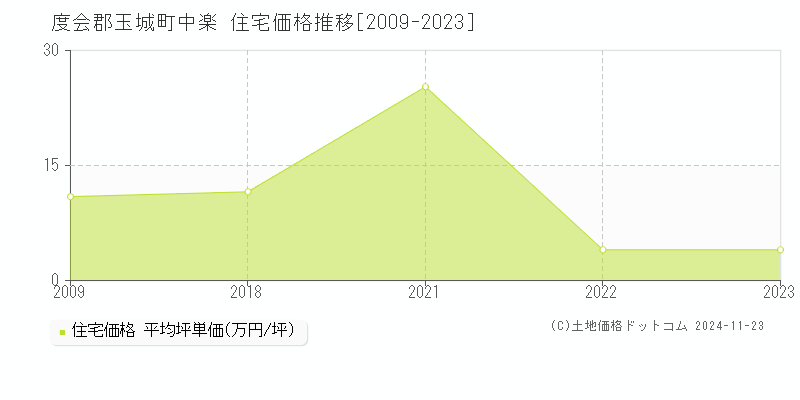 中楽(度会郡玉城町)の住宅価格推移グラフ(坪単価)[2009-2023年]