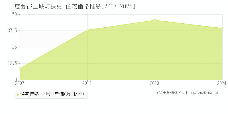 長更(度会郡玉城町)の住宅価格推移グラフ(坪単価)[2007-2019年]