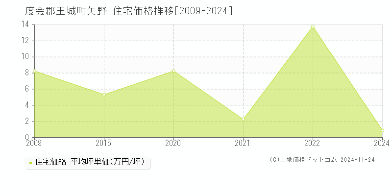 矢野(度会郡玉城町)の住宅価格推移グラフ(坪単価)[2009-2024年]