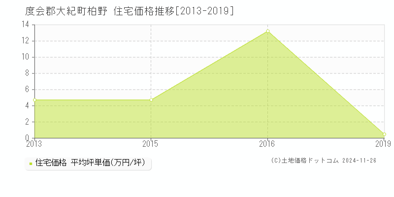 柏野(度会郡大紀町)の住宅価格推移グラフ(坪単価)[2013-2019年]