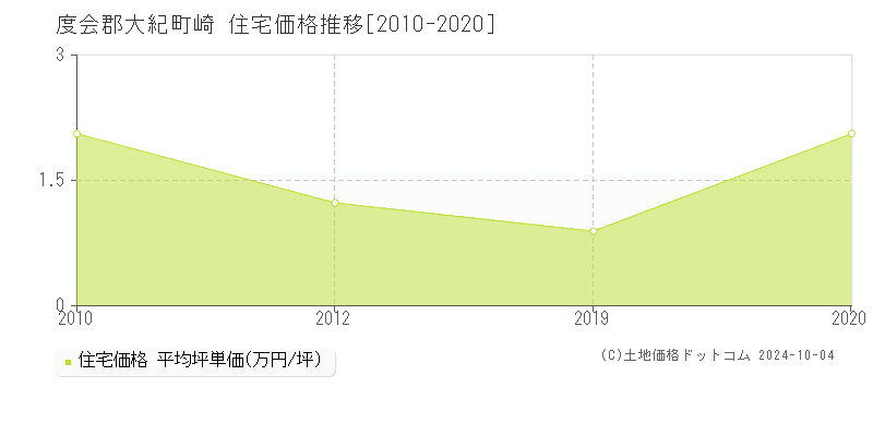 崎(度会郡大紀町)の住宅価格推移グラフ(坪単価)[2010-2020年]