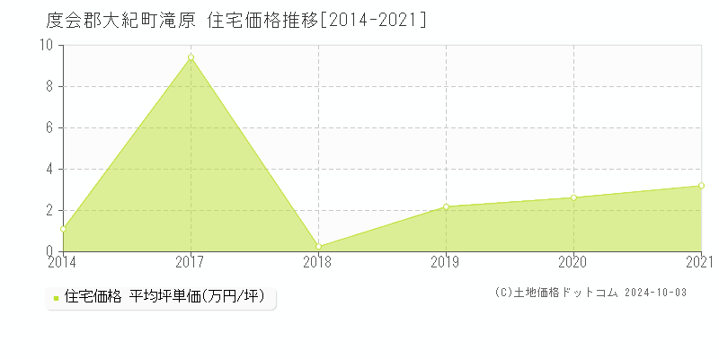 滝原(度会郡大紀町)の住宅価格推移グラフ(坪単価)[2014-2021年]