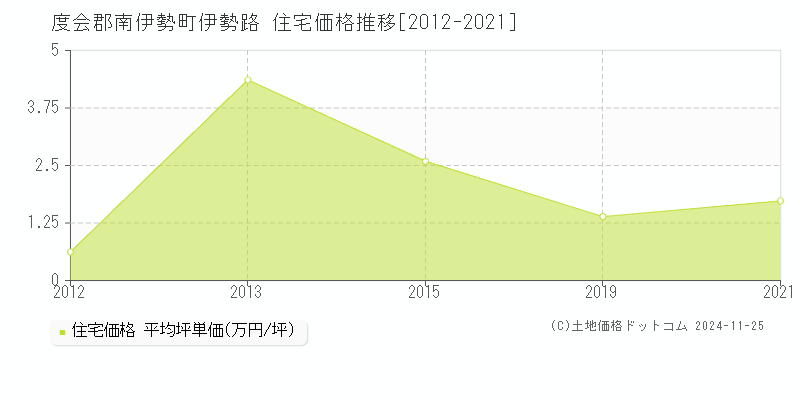 伊勢路(度会郡南伊勢町)の住宅価格推移グラフ(坪単価)[2012-2021年]