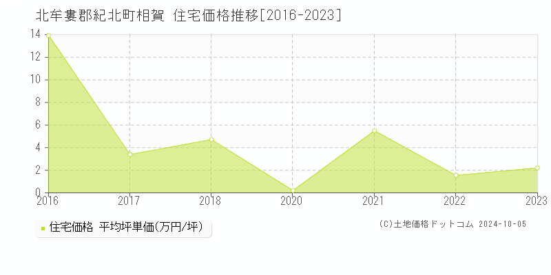 相賀(北牟婁郡紀北町)の住宅価格推移グラフ(坪単価)[2016-2023年]