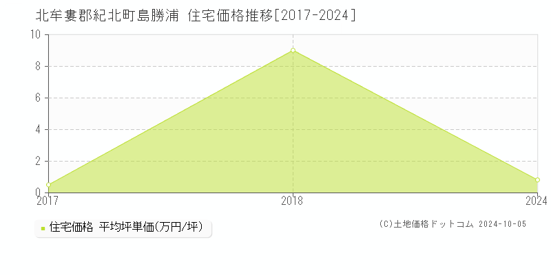 島勝浦(北牟婁郡紀北町)の住宅価格推移グラフ(坪単価)[2017-2024年]