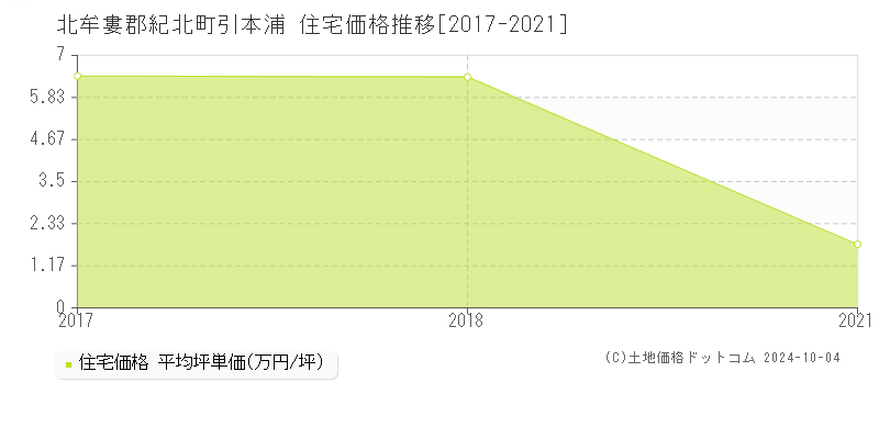 引本浦(北牟婁郡紀北町)の住宅価格推移グラフ(坪単価)[2017-2021年]