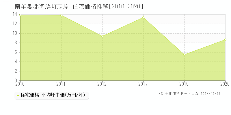 志原(南牟婁郡御浜町)の住宅価格推移グラフ(坪単価)[2010-2020年]