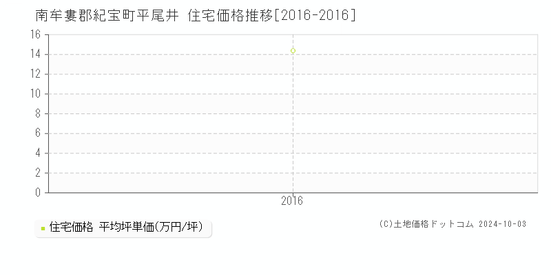 平尾井(南牟婁郡紀宝町)の住宅価格推移グラフ(坪単価)[2016-2016年]