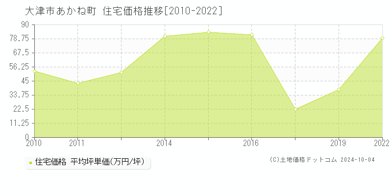 あかね町(大津市)の住宅価格推移グラフ(坪単価)[2010-2022年]