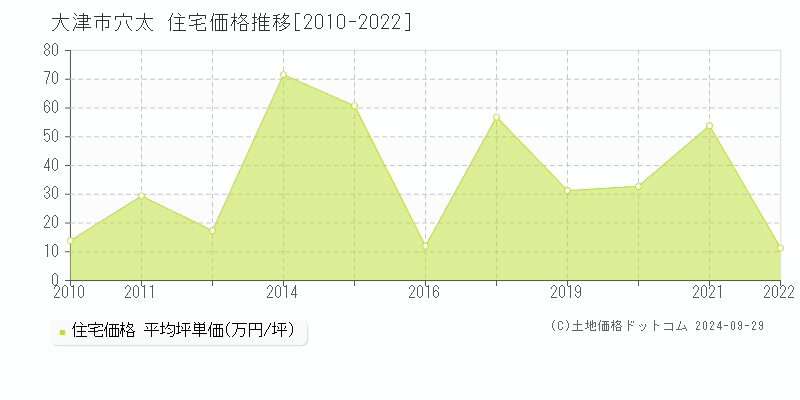 穴太(大津市)の住宅価格推移グラフ(坪単価)[2010-2022年]