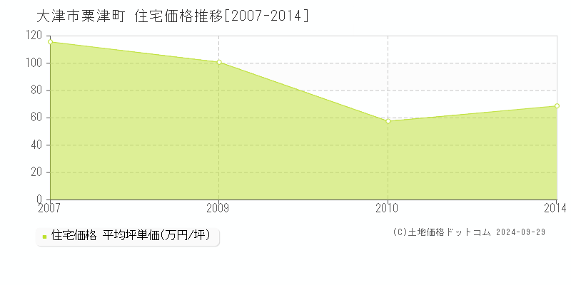 粟津町(大津市)の住宅価格推移グラフ(坪単価)[2007-2014年]