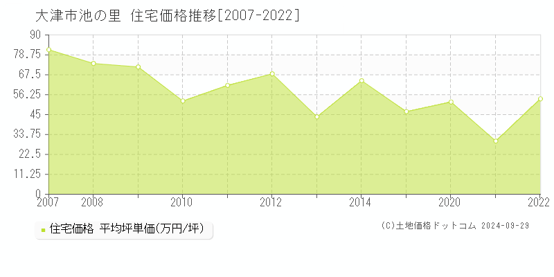 池の里(大津市)の住宅価格推移グラフ(坪単価)[2007-2022年]