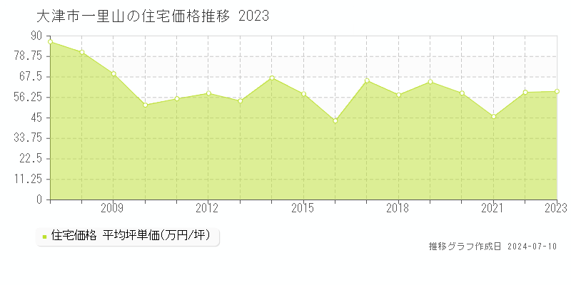 大津市一里山の住宅取引事例推移グラフ 