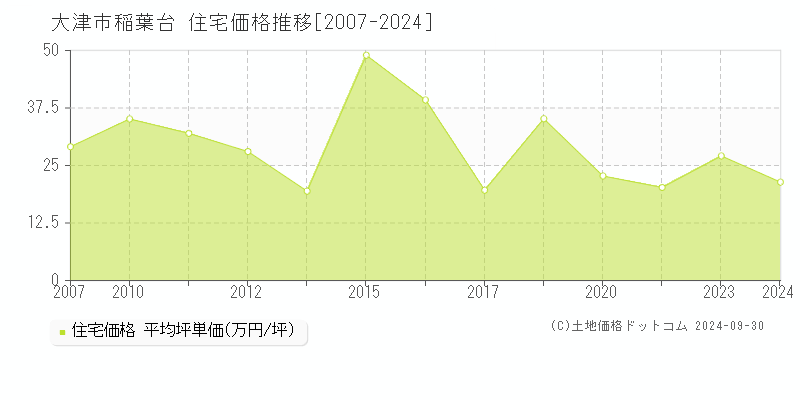 稲葉台(大津市)の住宅価格推移グラフ(坪単価)[2007-2024年]