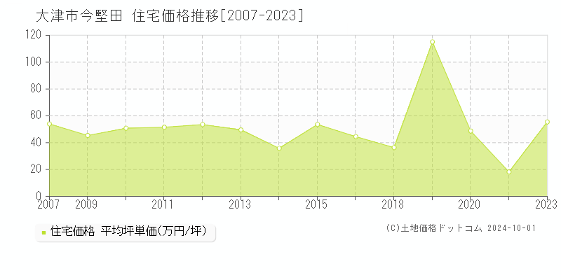 今堅田(大津市)の住宅価格推移グラフ(坪単価)[2007-2023年]