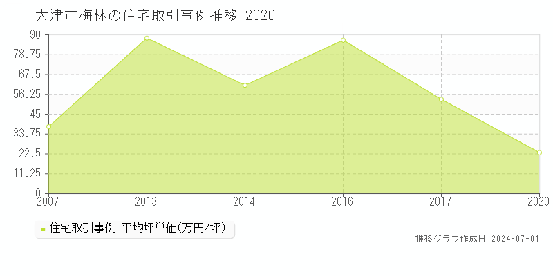 大津市梅林の住宅取引事例推移グラフ 