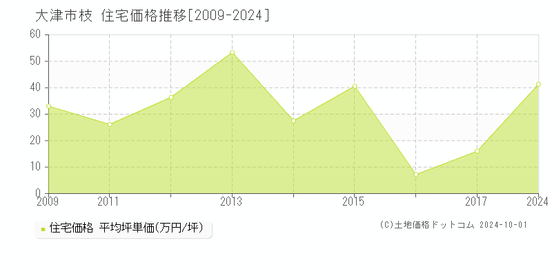 枝(大津市)の住宅価格推移グラフ(坪単価)[2009-2024年]