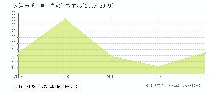 追分町(大津市)の住宅価格推移グラフ(坪単価)[2007-2019年]