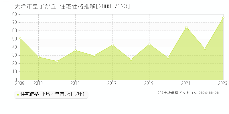 皇子が丘(大津市)の住宅価格推移グラフ(坪単価)[2008-2023年]