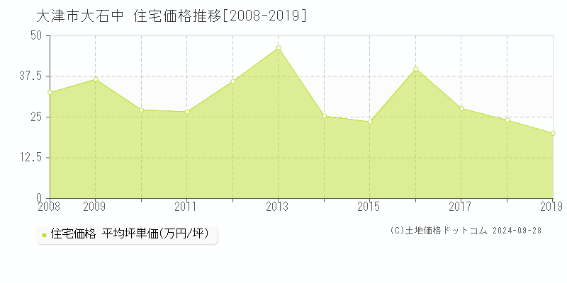 大石中(大津市)の住宅価格推移グラフ(坪単価)[2008-2019年]