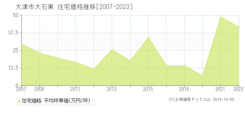 大石東(大津市)の住宅価格推移グラフ(坪単価)[2007-2023年]