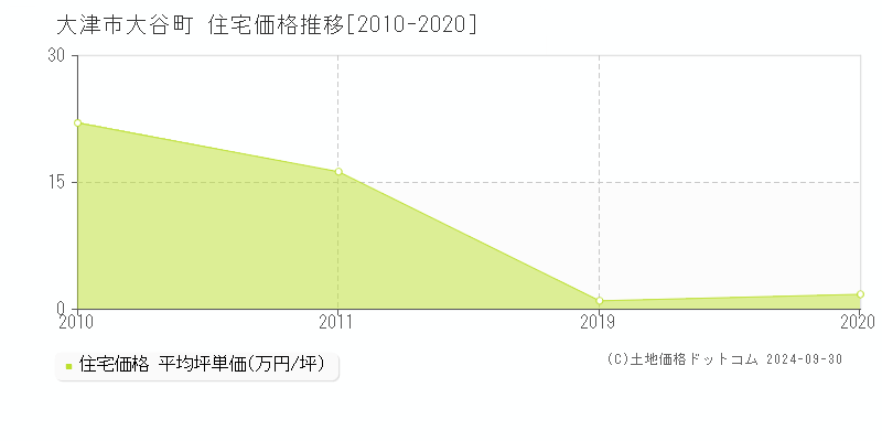 大谷町(大津市)の住宅価格推移グラフ(坪単価)[2010-2020年]