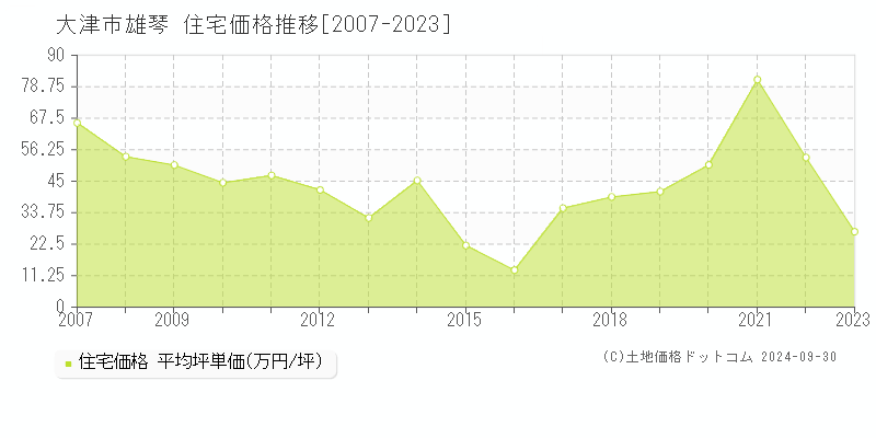 雄琴(大津市)の住宅価格推移グラフ(坪単価)[2007-2023年]