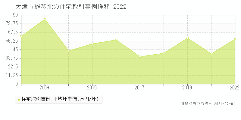 大津市雄琴北の住宅取引事例推移グラフ 