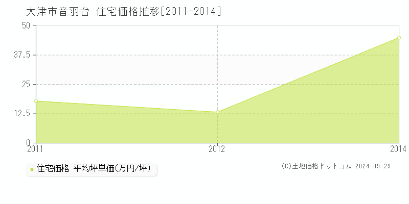 音羽台(大津市)の住宅価格推移グラフ(坪単価)[2011-2014年]