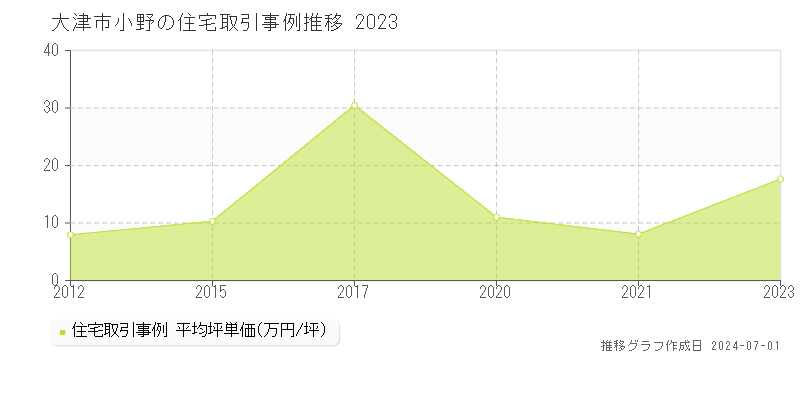 大津市小野の住宅取引事例推移グラフ 